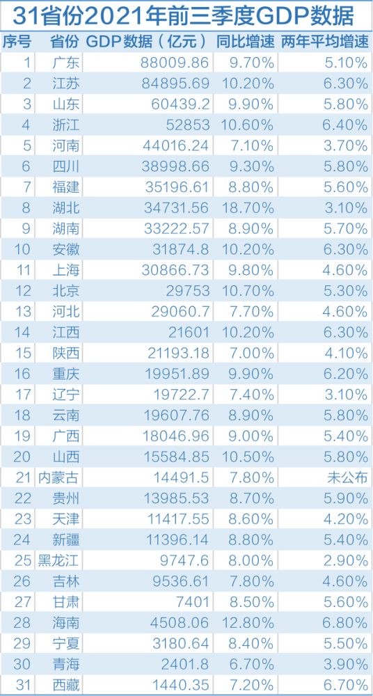 上海2021一季度各区gdp_2021年一季度重庆各区县GDP出炉,渝北遥遥领先坡区第二江北第三(3)