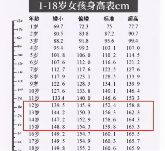 女生比男生发育早,在中小学阶段,女生往往比同班男生要高,但随着年龄