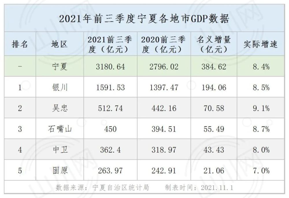 宁夏各地市gdp数据2021年前三季度