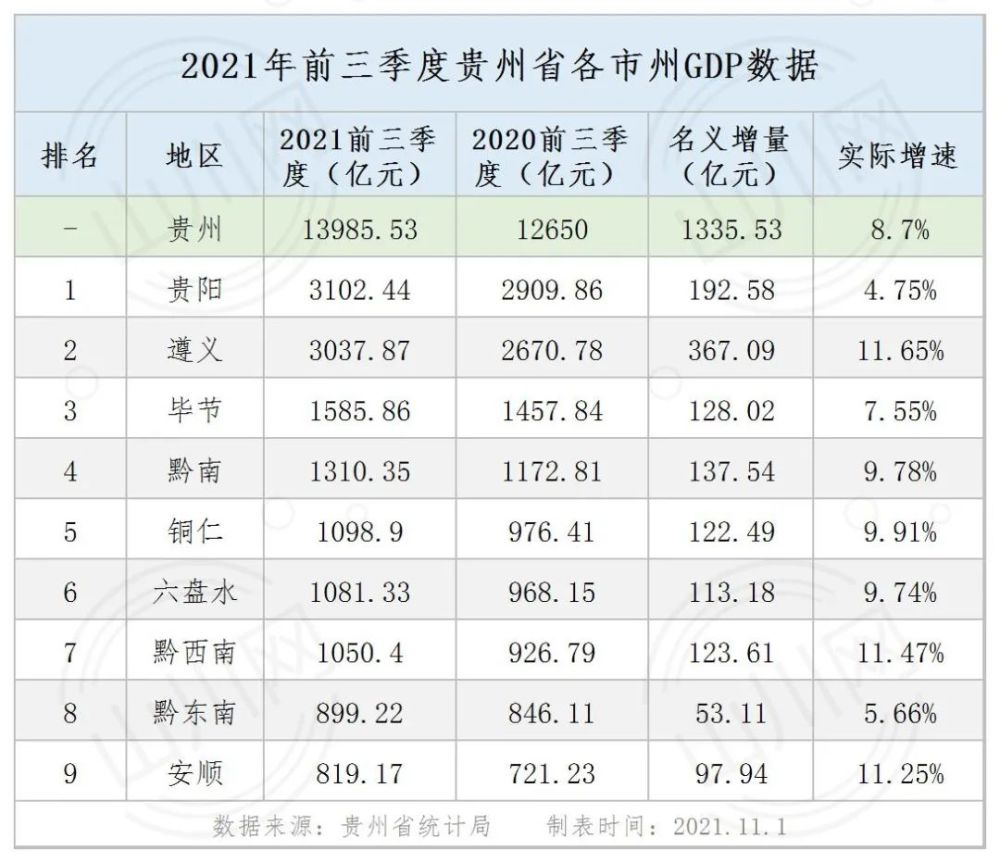 贵州省各市州gdp数据2021年前三季度