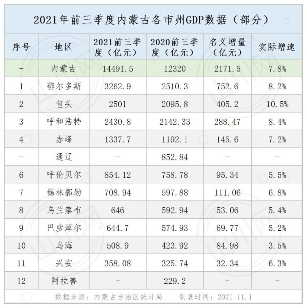 内蒙古各市州gdp数据(2021年前三季度)