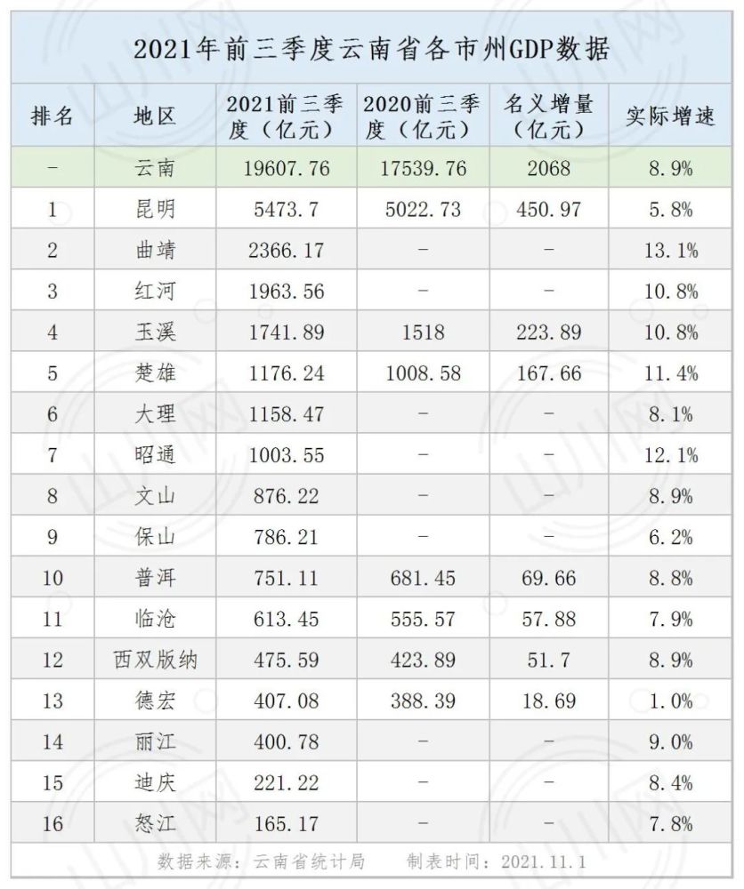 云南省各市州gdp数据2021年前三季度