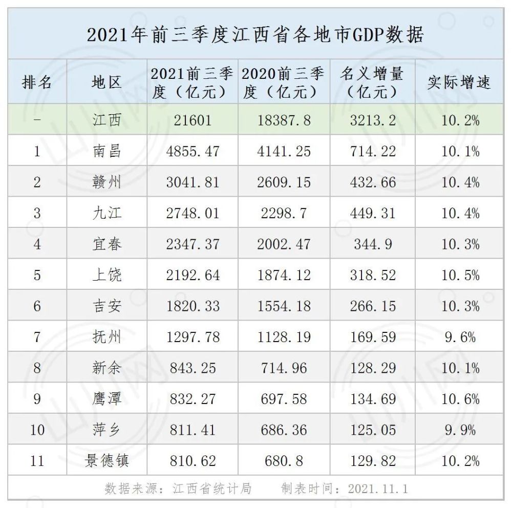 江西省各地市gdp数据(2021年前三季度)_腾讯新闻