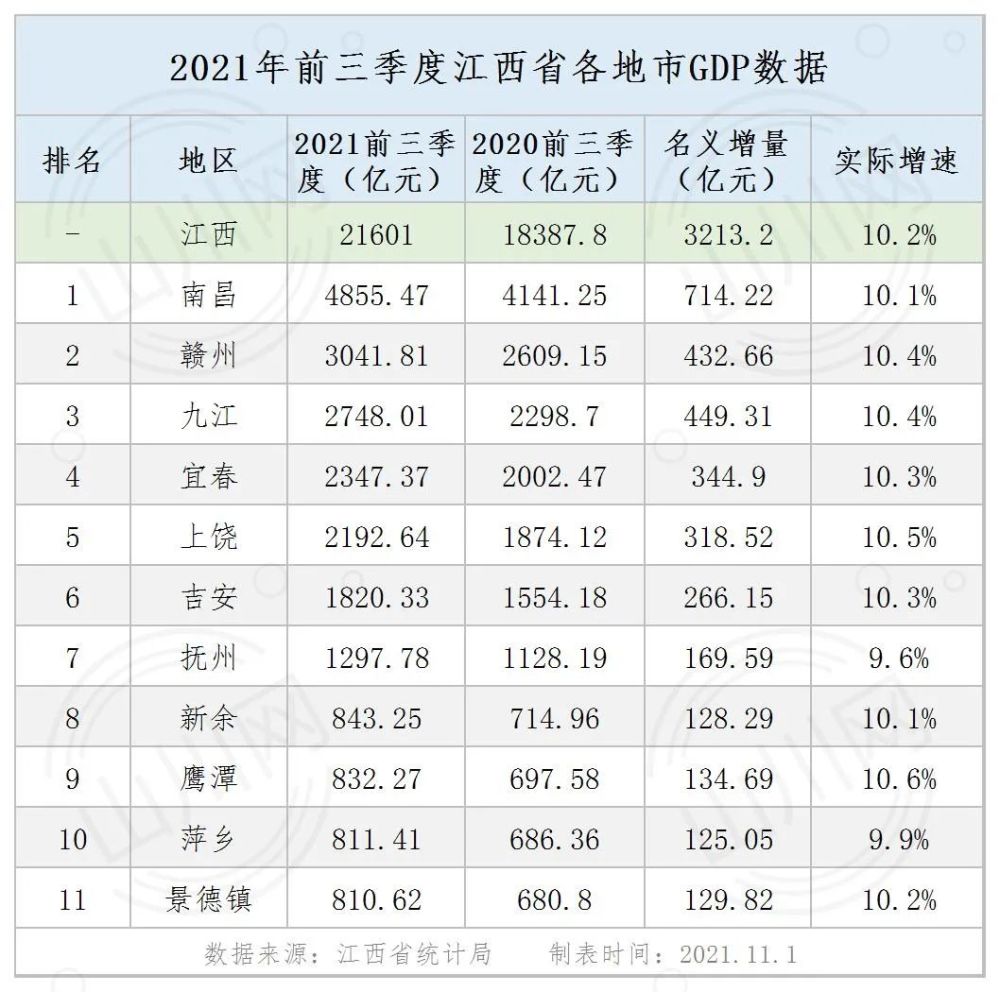 江西省各地市gdp数据(2021年前三季度)