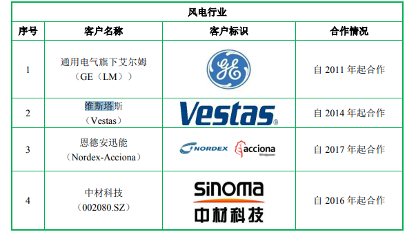 全球行业龙头企业,公司已与艾尔姆,维斯塔斯,西门子歌美飒,恩德安迅能