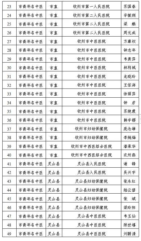 政务公开丨关于钦州市第二批名中医初审通过人员的公示