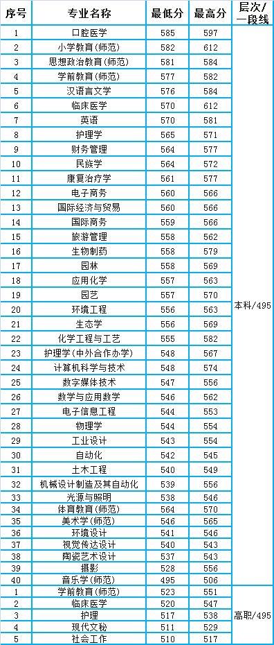 丽水学院2021年浙江省各专业录取分数统计