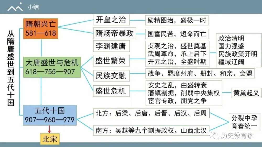 统编课件第6课从隋唐盛世到五代十国