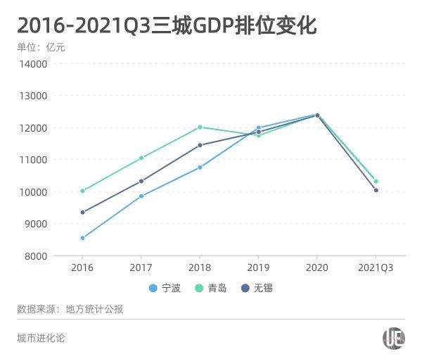 无锡和宁波gdp对比图_2019年无锡GDP被宁波反超,但未来我更看好无锡