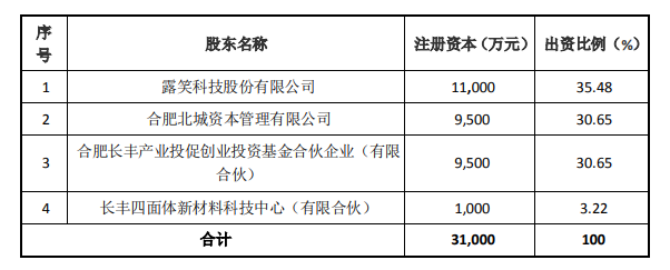 露笑科技:拟1.50亿元增资合肥露笑半导体