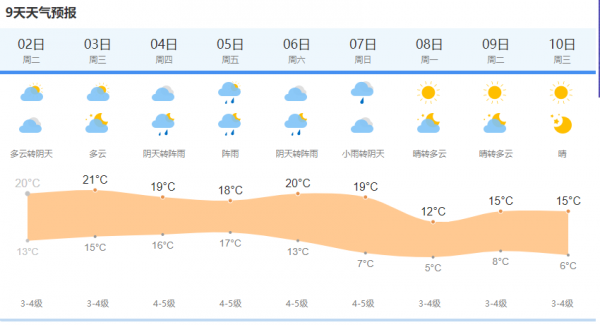 上海中心气象台2021年11月2日5点钟发布今天和明天上海市天气预报