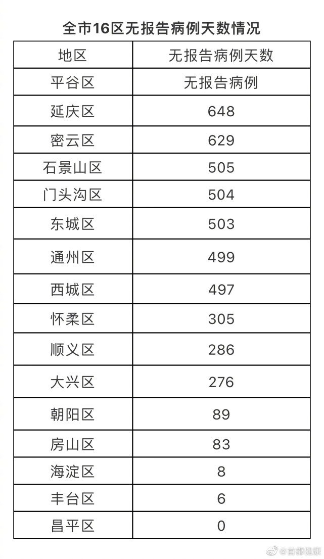 北京昨日新增1例本土确诊病例,在昌平