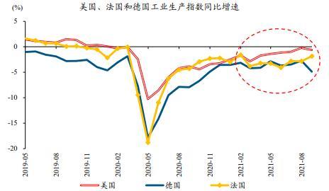 美国工业生产修复情况优于德国,法国等