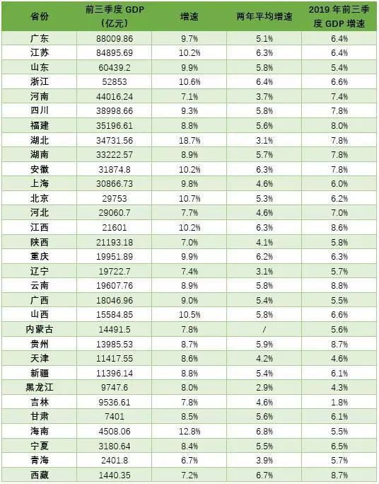 福建前三大季度各市gdp_29省份三季度GDP排名出炉,福建GDP总量超3万5亿元 闽商关注