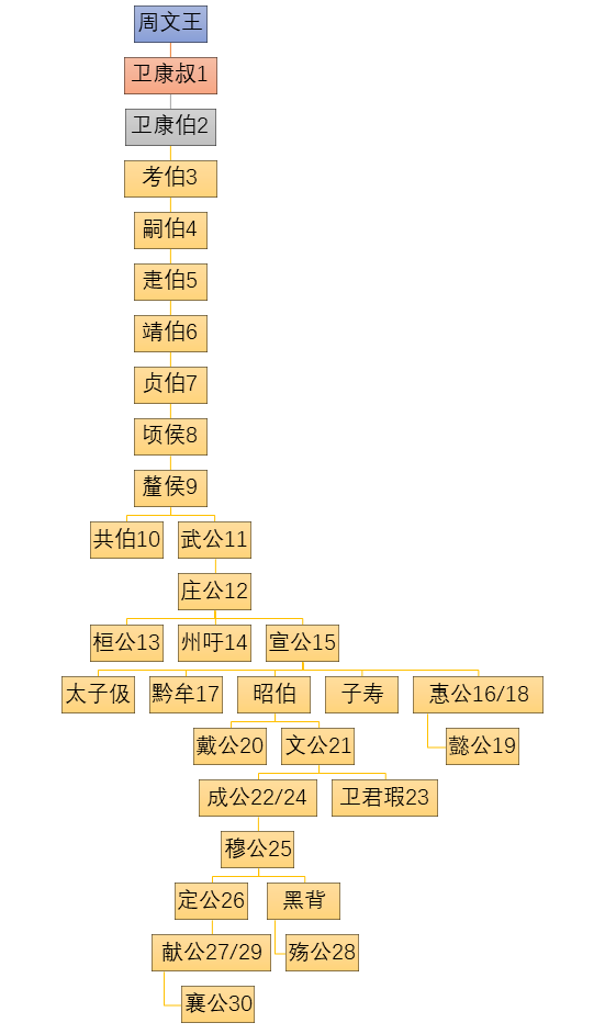 卫国君主世系表