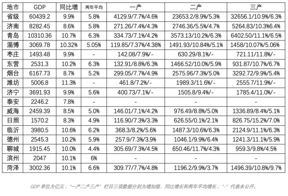 青岛gdp总量多少_青岛各区市2019年GDP总量和增速排名一览(3)