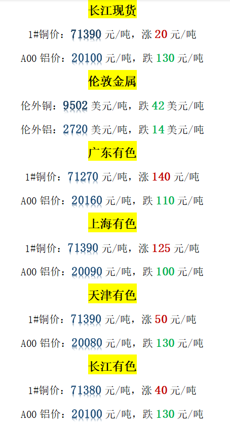今日铜价上涨长江现货广东有色上海有色价格1102