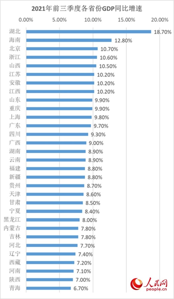 山西gdp全国排名2021年_2021年1 9月各省GDP数据出炉,山西 海南 江西 内蒙古增速领跑(3)