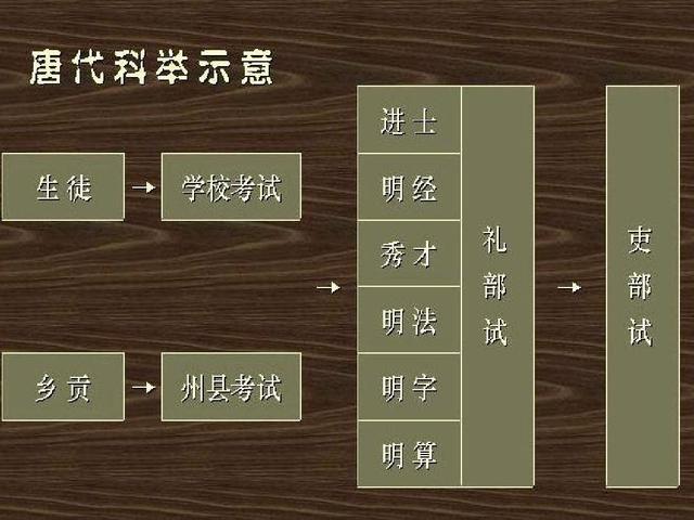 唐朝的制度明明是科举取士,为什么那么多诗人可以通过推荐当官?