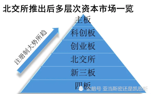 北交所来了,多层次资本市场定位及准入条件比较