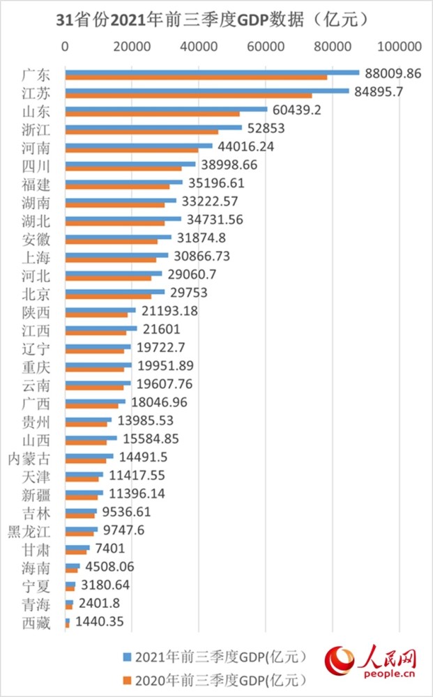 2021年各地市GDP_四川21市州前三季度GDP出炉 你的家乡排第几(2)