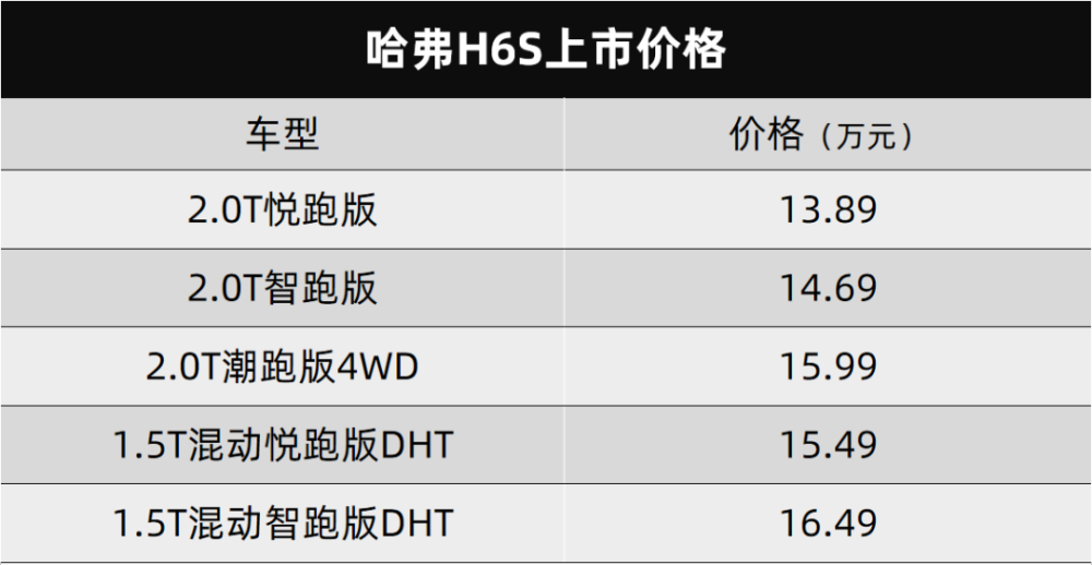 6.8秒破百的哈弗h6s,配置拉满的岚图free纯电城市版都上市了