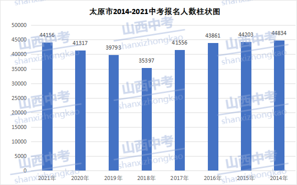 全山西及太原中考报名人数变化录取率连续4年下降2022年情况会如何