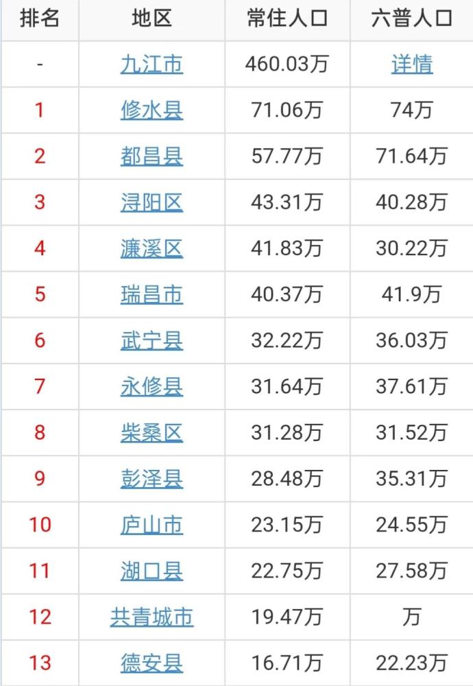 九江13区县人口修水县71万人德安县17万人11个低于50万人
