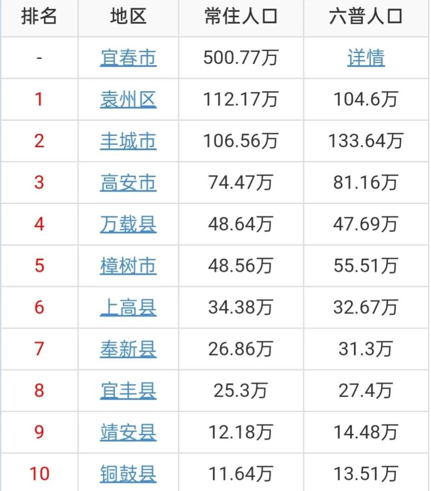 宜春10区县人口袁州112万人铜鼓12万人丰城十年减少27万人