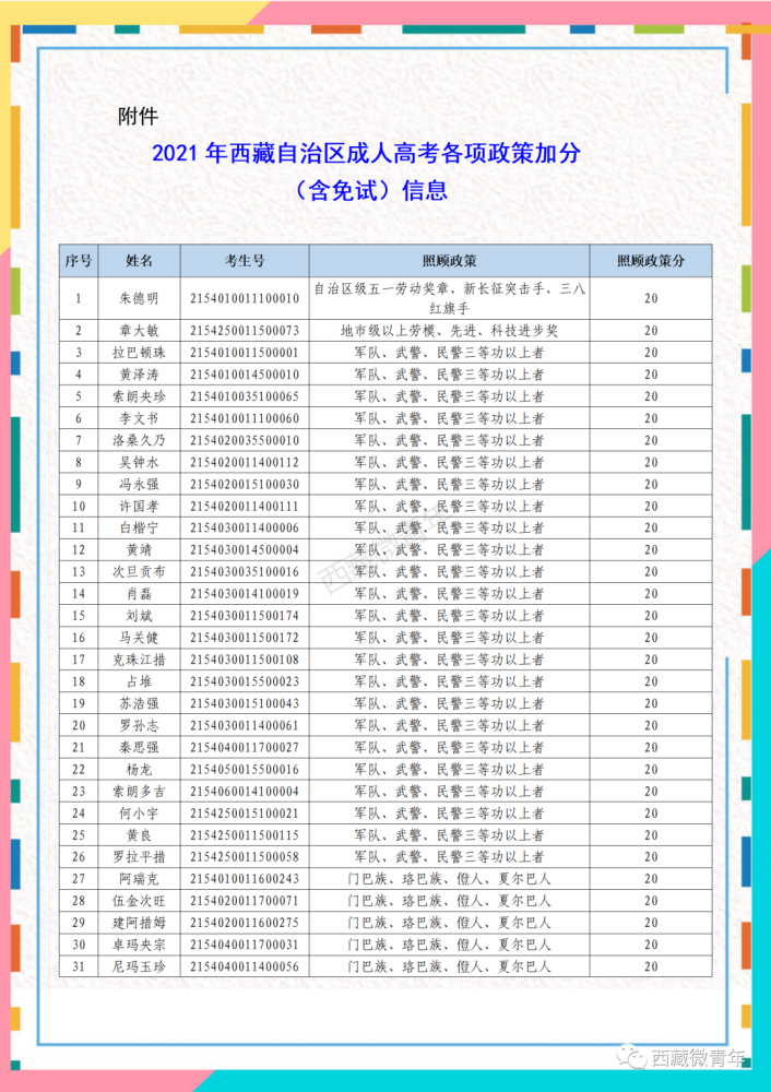 2022西藏自治区高考录取分数线_青海省高考分数录取_高考同等分数如何录取