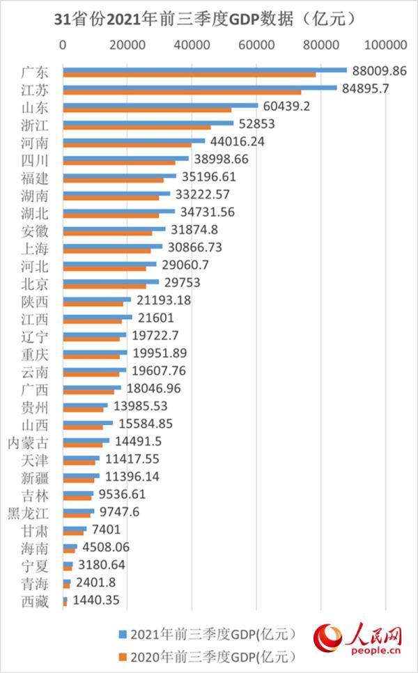 2021年31省gdp排名_31省份公布前三季度GDP数据 鄂琼京增速亮眼(2)