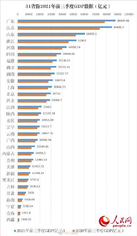 湖北全国gdp数据_31省份公布前三季度GDP数据 鄂琼京增速亮眼