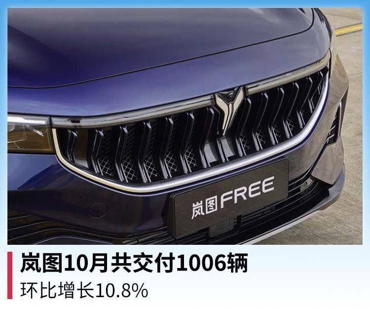 岚图10月共交付1006辆环比增长108