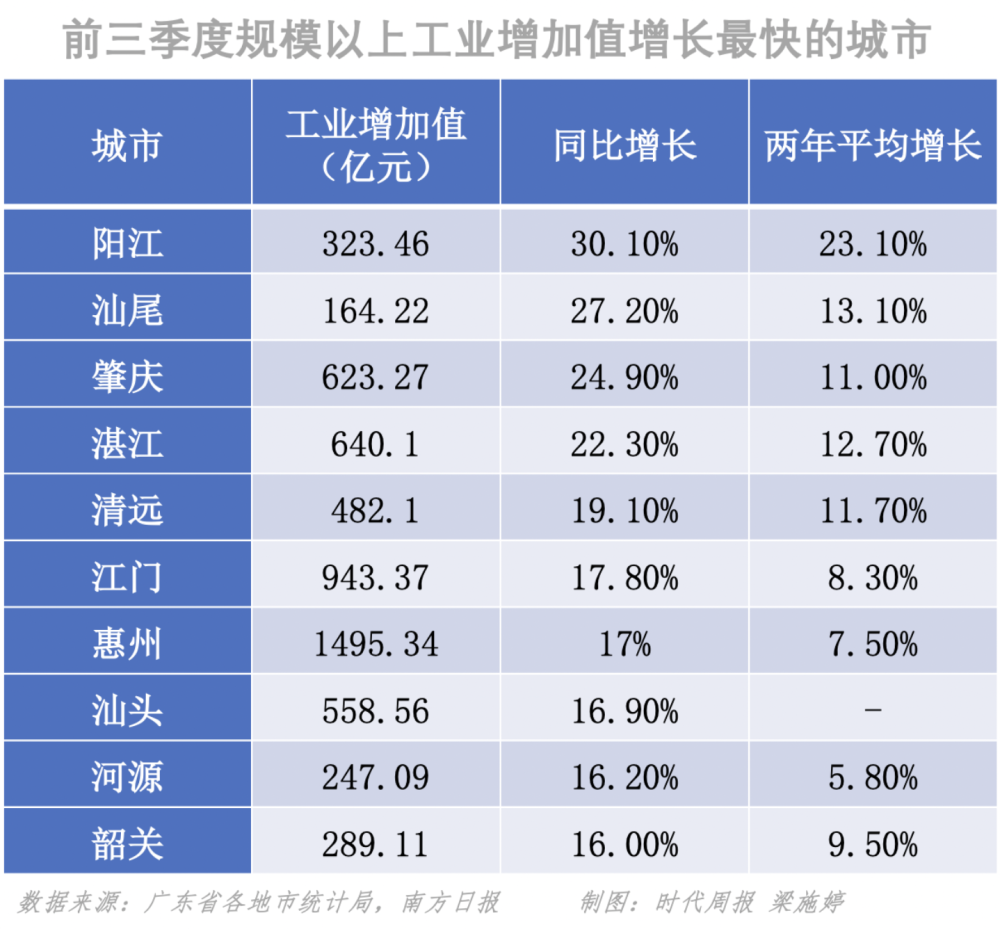 2020年广东第三季度各县gdp_重庆2020年前三季度GDP排名出炉,追上深圳还需多久(3)