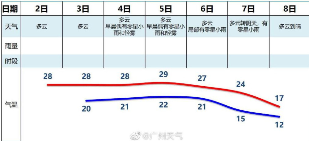 广州天气预报