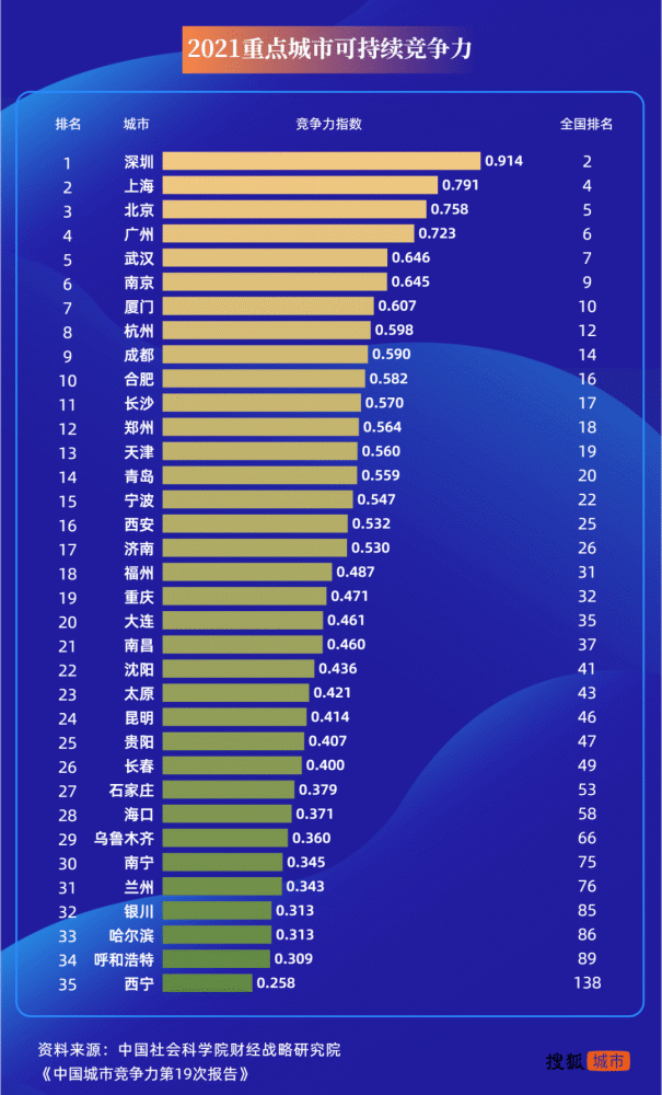 中国城市竞争力报告出炉西安排名出乎意料