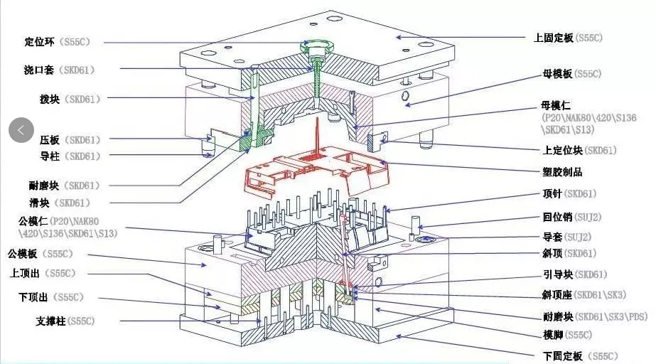 塑胶模具结构组成工业生产上用以注塑,吹塑,挤出,压铸或锻压成型