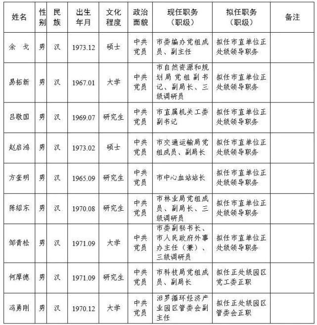 岳阳9名干部任前公示涉及多名正处级领导职务