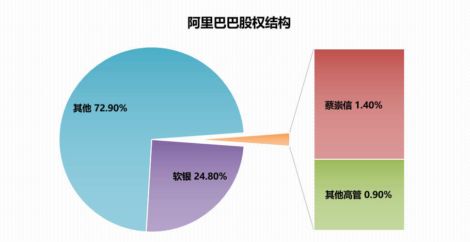 阿里巴巴股权结构阿里巴巴是集团决策层的,虽然软银持有阿里巴巴24.