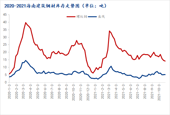 图二:2020-2021海南建筑钢材库存走势图 数据来源:钢联数据库存方面