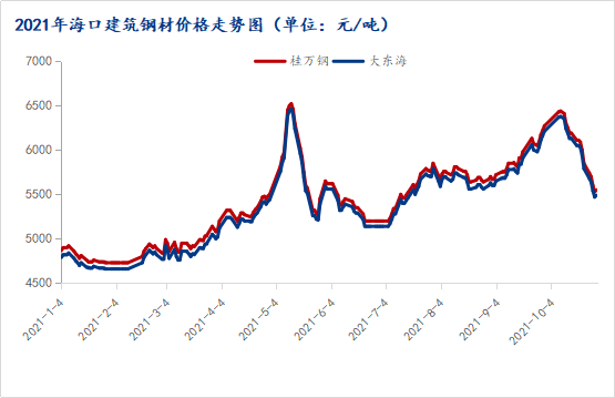 行情和五月份极为相似,上旬在限产限电供应收紧的推动下国内建筑钢材