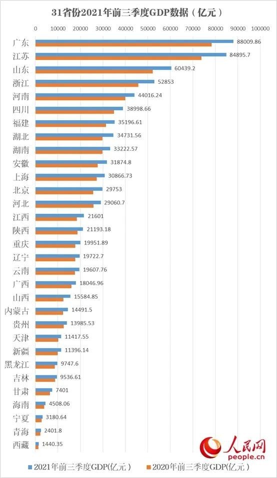 2021年到2020年GDP前五的国家_收藏 一文读懂2021年深圳市发展现状 经济篇 2020年GDP全国第三 固定资(3)