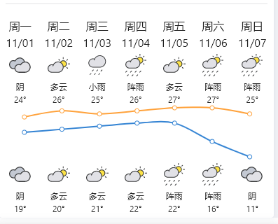 编辑:阳山网来源:清远天气,阳山天气原标题:未来一周天气:阴天,雨水