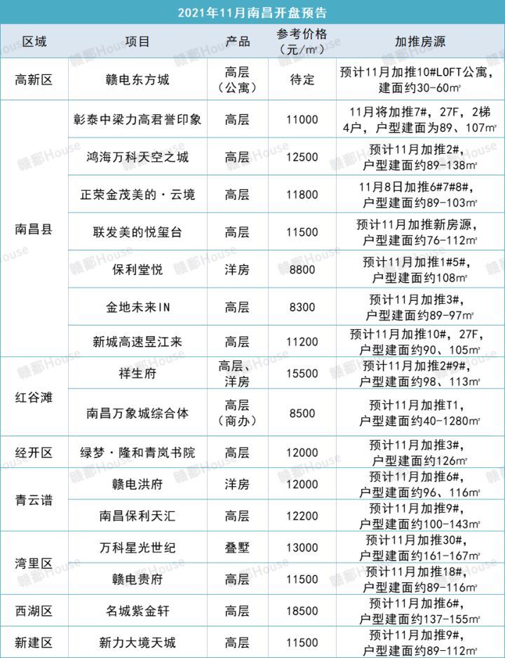 冬月来临南昌预计24盘迎推新7个纯新盘能否如期而至