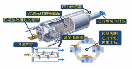 消灭汽车尾气污染颗粒捕捉器来助力