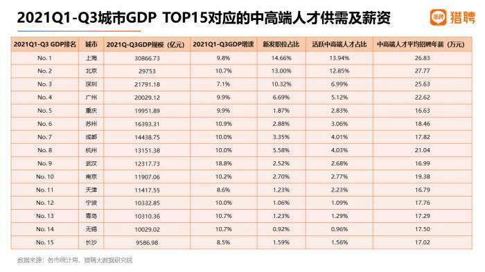 2021年北京市gdp占比_全国城市2021年1季度GDP三十强,前20竞争激烈 宁波温州排位上升(2)