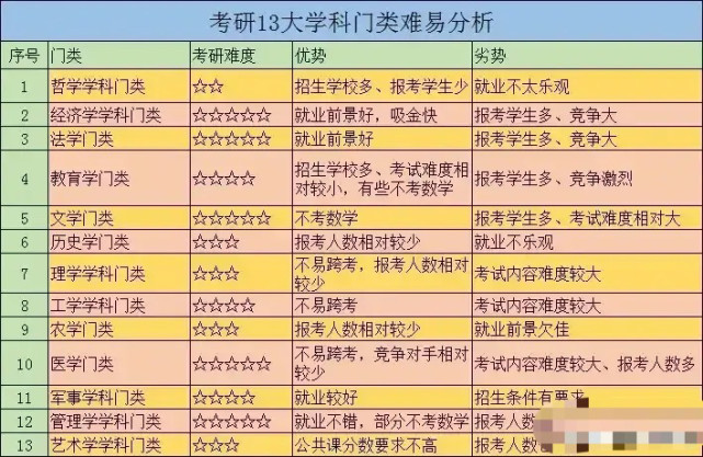 考研13大学科门类难易分析