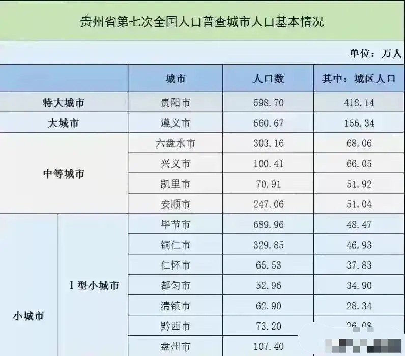 贵州各城市城区人口没有特大城市遵义超百万仁怀多于都匀