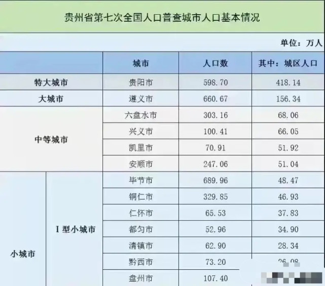 贵州各城市城区人口:没有特大城市,遵义超百万,仁怀多于都匀