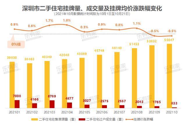 10月深圳二手楼成交跌谷底，业内人士：部分投资客抛盘走人_腾讯新闻